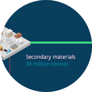 Secondary materials