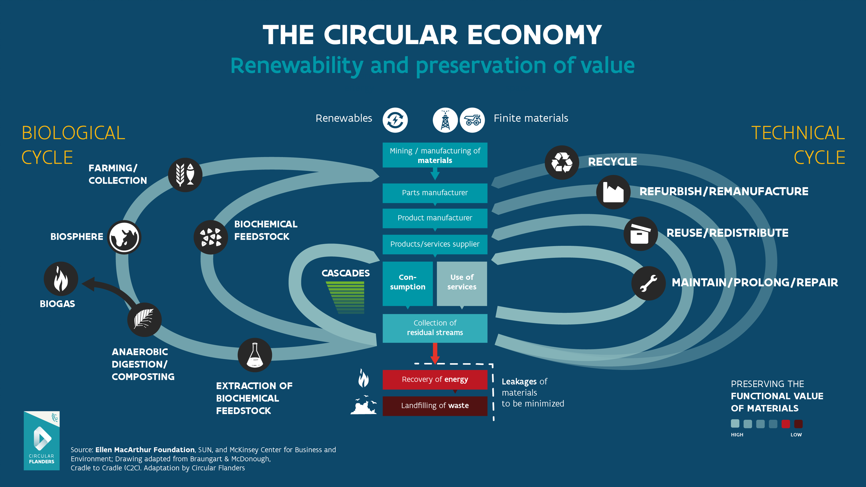 The circular economy